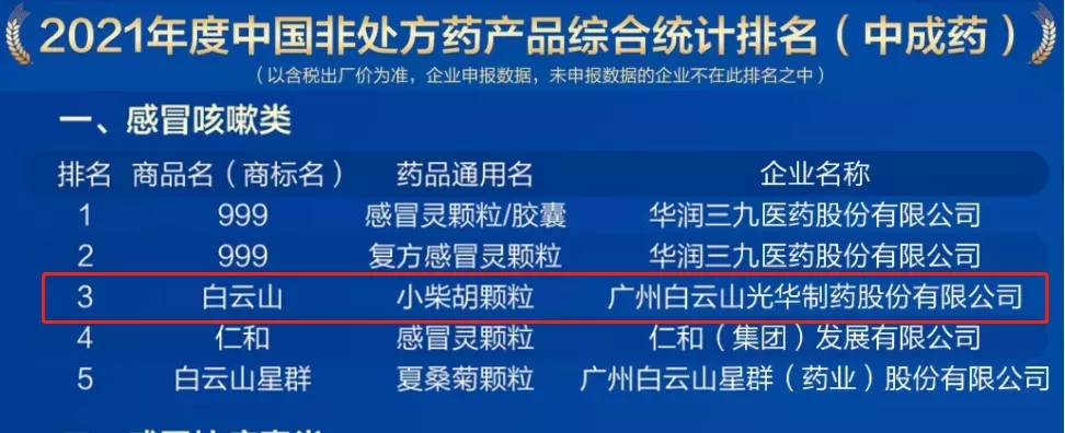 2021年中国非处方药产品排行榜颁布，白云山幼柴胡颗粒位列感冒咳嗽类药品第三名